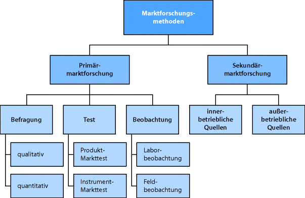 Marktforschung | SpringerLink