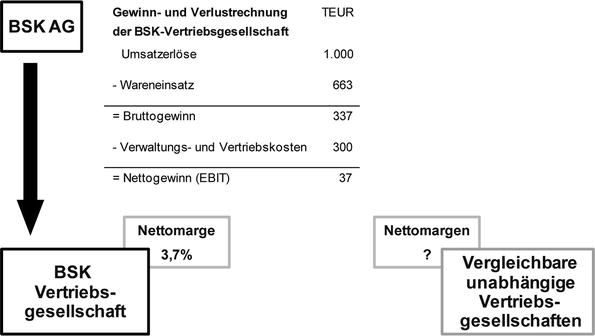 Verrechnungspreisdokumentation beispiel