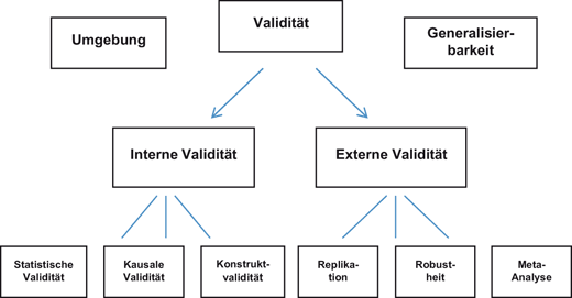 Gutekriterien Experimenteller Forschung Springerlink
