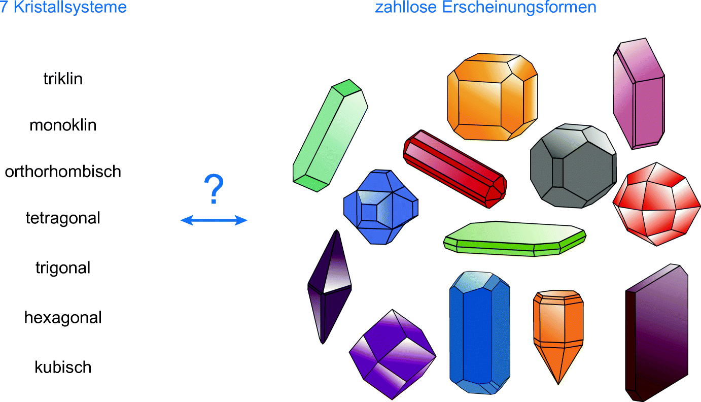 Kristallformen Und Bravais Gitter Springerlink