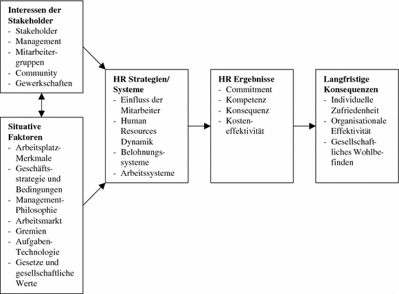 Entwicklung Und Grundlagen Von Hrm Springerlink - 