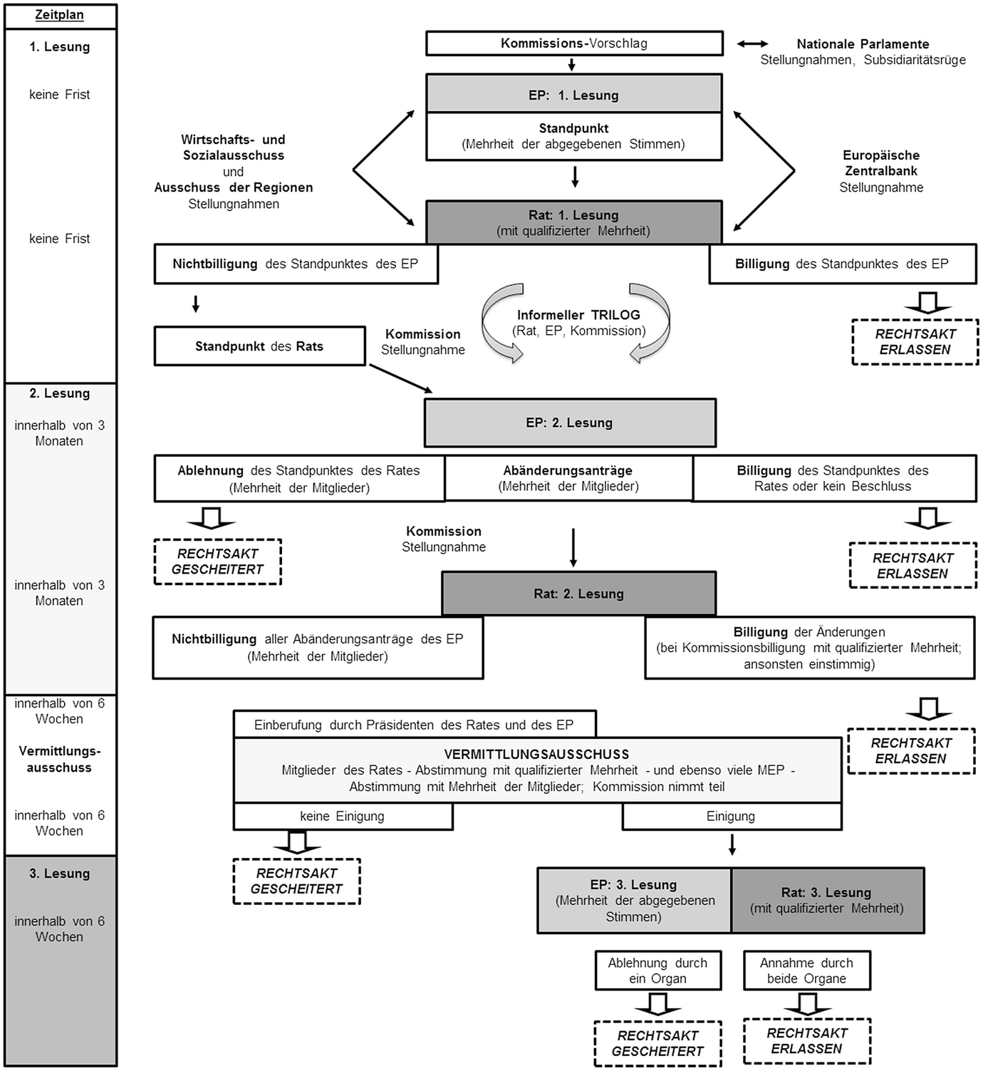 Gesetzgebungsverfahren Schema Einfach Erklärt Gesetzgebungs- und Haushaltsverfahren | SpringerLink