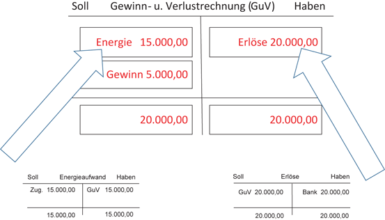 Bestands-, Erfolgs- und Hilfskonten | SpringerLink