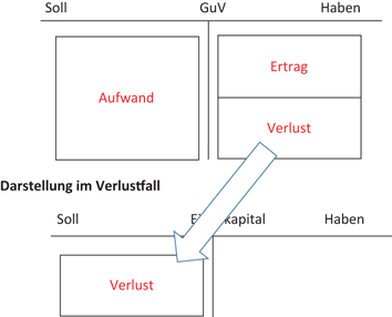 Bestands Erfolgs Und Hilfskonten Springerlink