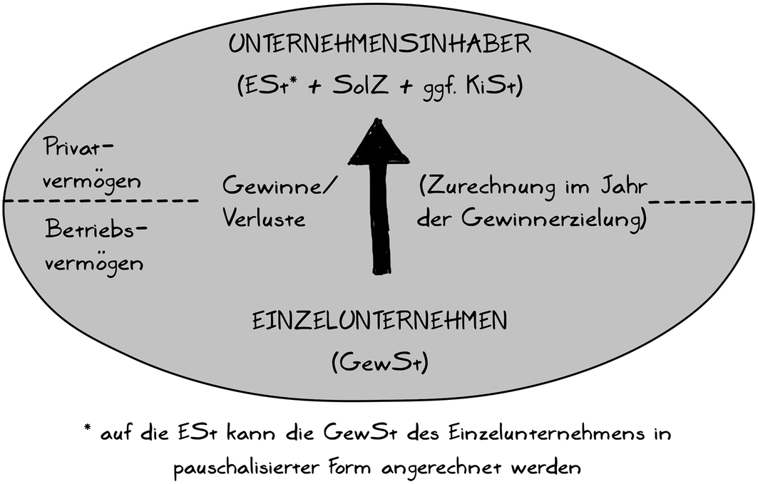 Zahlt ohg körperschaftsteuer