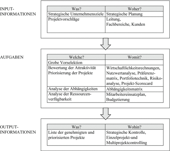Strategisches Projektcontrolling Springerlink
