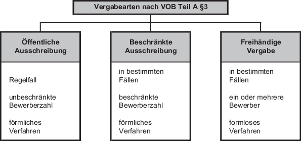 v-111-h-wahl-der-vergabeart-definition-arten-der-vergabe-rxfrf