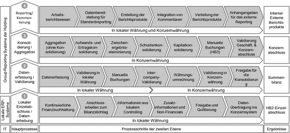 Group reporting und konsolidierung optimierung der internen und externen berichterstattung ansatze zur prozessverbesserung effiziente unterstutzung der berichtsprozesse