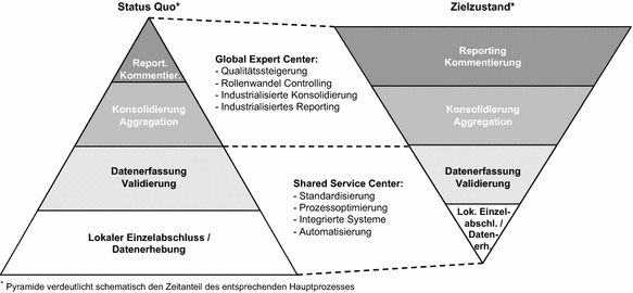 Der Group Reporting Prozess Springerlink - 