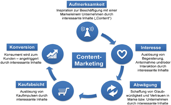Gutes und spannendes Content Marketing kann positive Auswirkungen auf das Unternehmen haben.