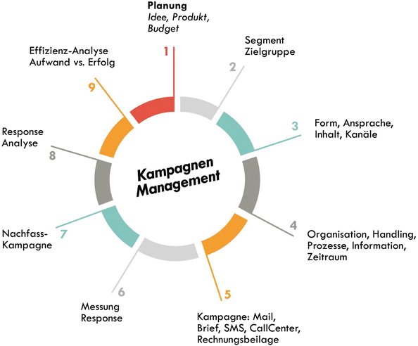 Organisation und Kommunikation sind bei einer Content Marketing Kampagne elementar.