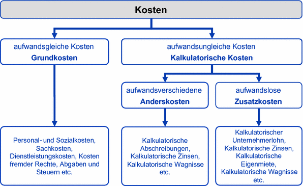 Get Kalkulatorische wagnisse For Android