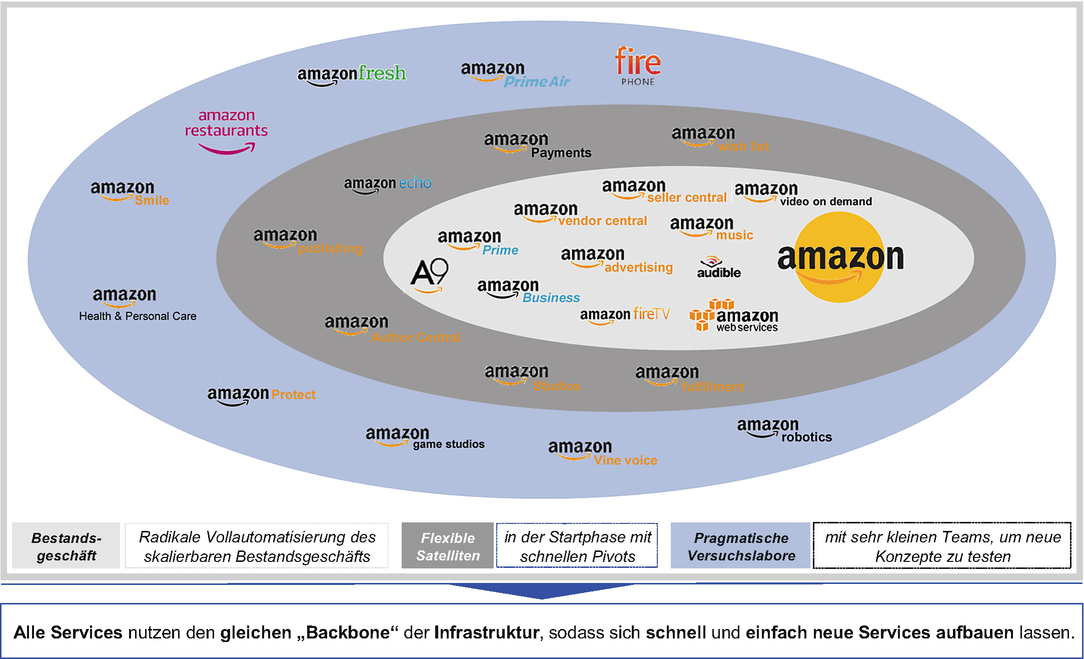 Das Amazon-Ökosystem – der Best-Practice-Blueprint der Plattform-Ökonomie |  SpringerLink