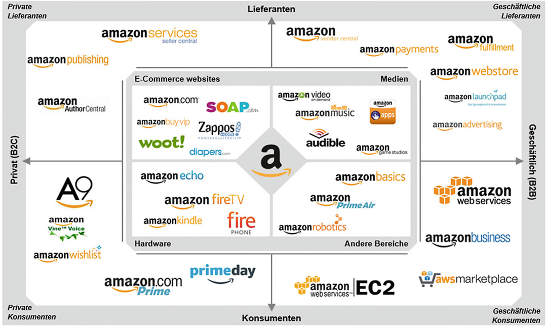 Das Amazon-Ökosystem – der Best-Practice-Blueprint der Plattform-Ökonomie |  SpringerLink