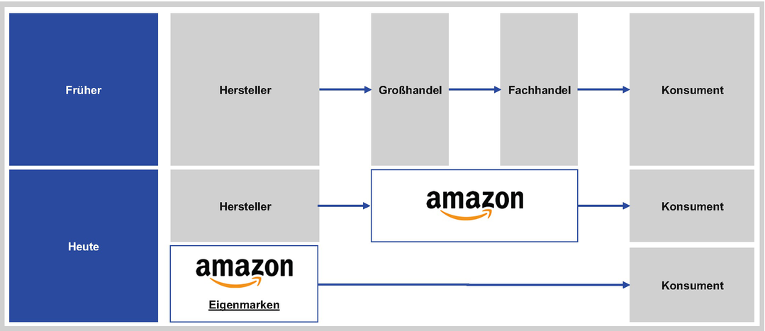 Einfluss von Amazon auf Branchen und Industrien | SpringerLink