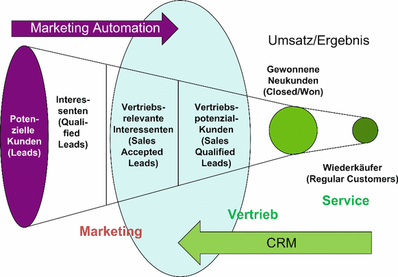 Die Integration Von Customer Relationship Management Und Marketing Automation Springerlink