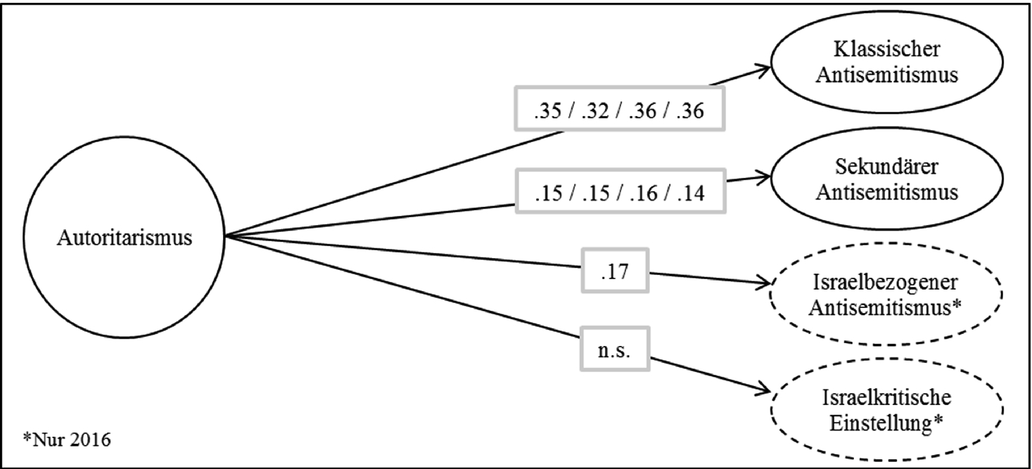Antisemitismus Und Autoritarismus Eine Traditionell Stabile Beziehung Eine Empirische Studie Unter Berucksichtigung Von Messinvarianz Anhand Der Allbus Daten 1996 2006 2012 2016 Springerlink