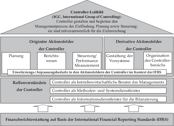 Rechnungslegung Und Controlling Im Spannungsfeld Der - 