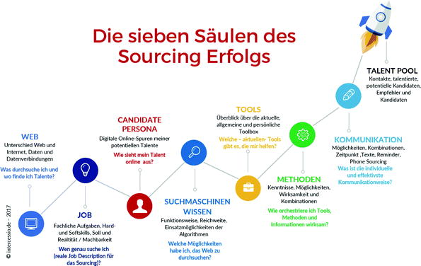 Active Sourcing In Der Praxis Springerlink