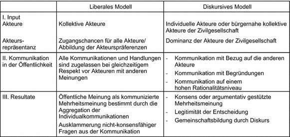 Strukturen Politischer Kommunikation Iii Politische Offentlichkeit Springerlink
