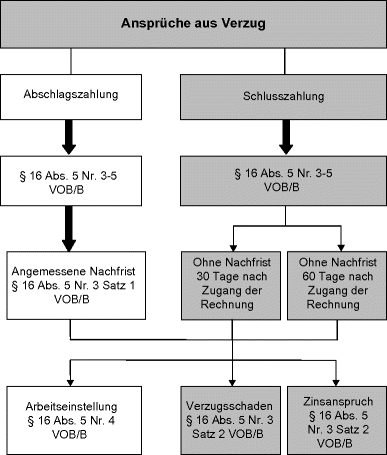 Zahlungsanspruche Des Auftragnehmers Aus Leistungsabrechnung Und Anspruche Aus Zahlungsverzug 16 Vob B Verzug Springerlink