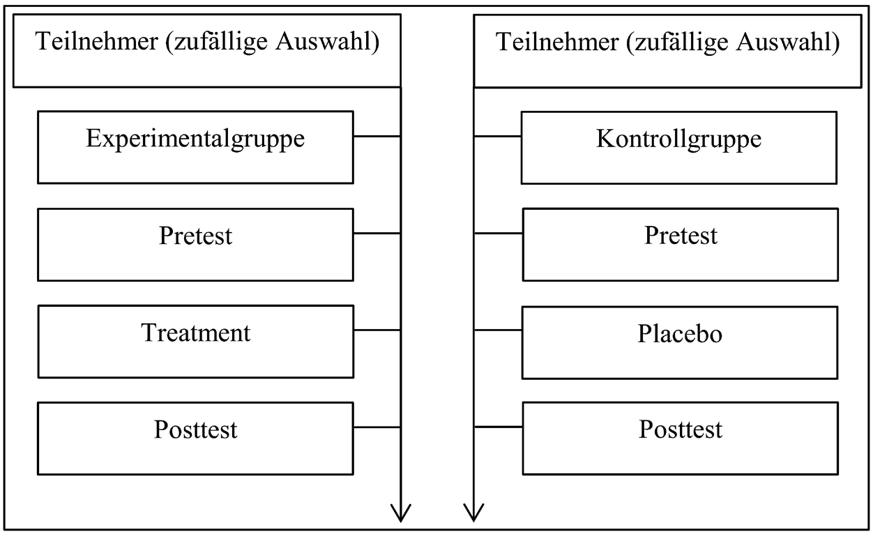 Experimente Und Experimentelle Forschungsdesigns Springerlink