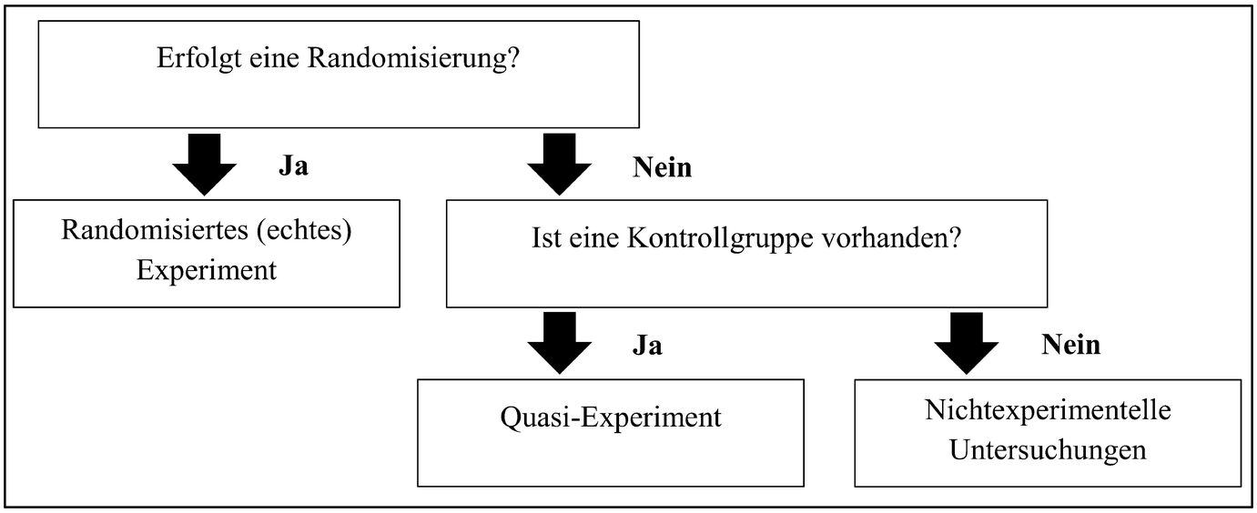 Experimente Und Experimentelle Forschungsdesigns Springerlink