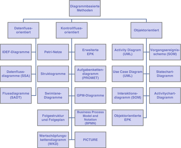 Modellierung Und Analyse Von Prozessen Springerlink