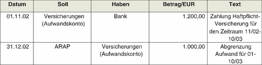Bilanzierung Von Abgrenzungsposten Springerlink