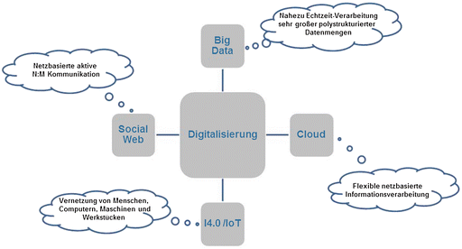 Was bedeutet Digitalisierung? | SpringerLink