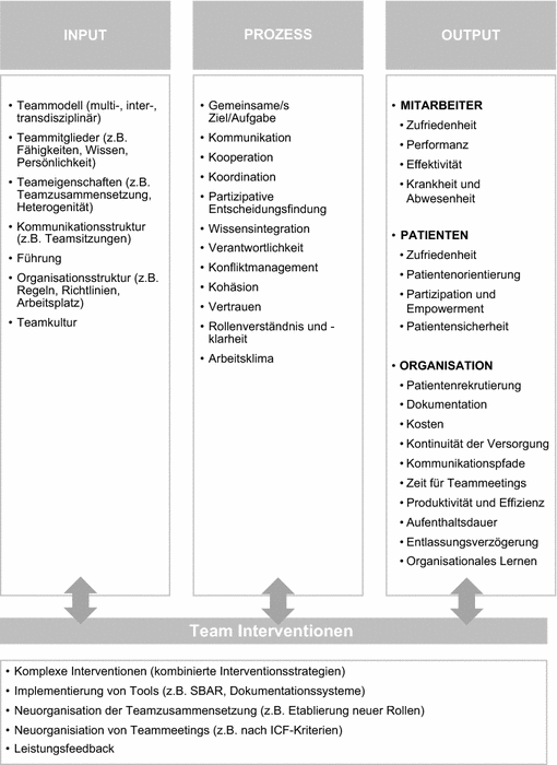 Interprofessionelle Teamarbeit Und Qualitatsentwicklung In Der Rehabilitativen Gesundheitsversorgung Springerlink