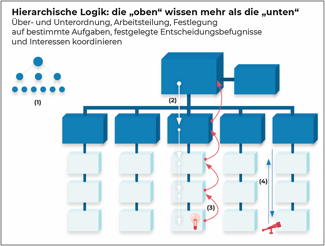 Fuhren Ist Eine Entscheidung Agil Er Fuhren Mit Und Ohne Positionsmacht Springerlink