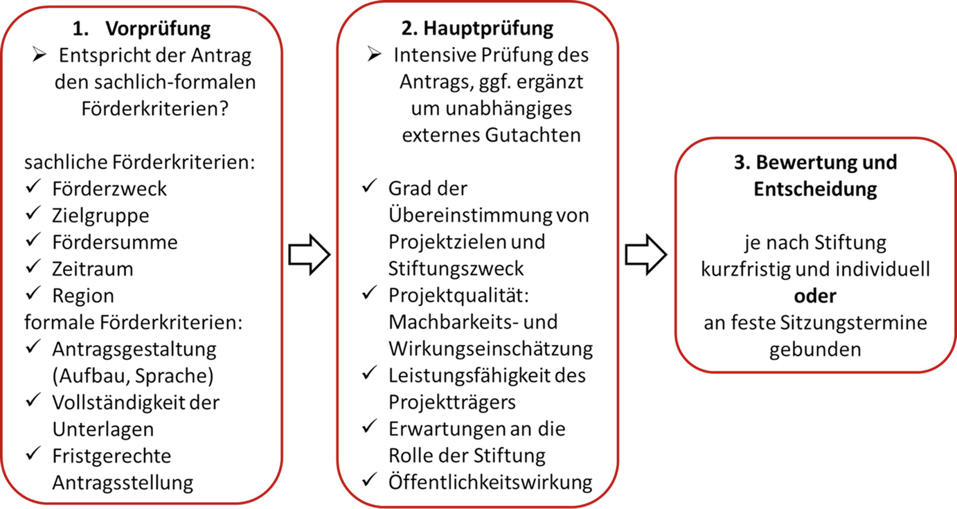 Fundraising Bei Forderstiftungen In Deutschland Springerlink