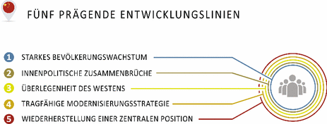 Datierung und Beziehungen in China