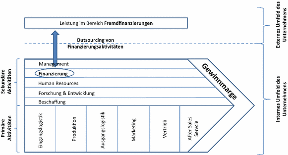 Das Kreditinstitut Und Seine Rolle Zur Sicherung Des Fortbestandes