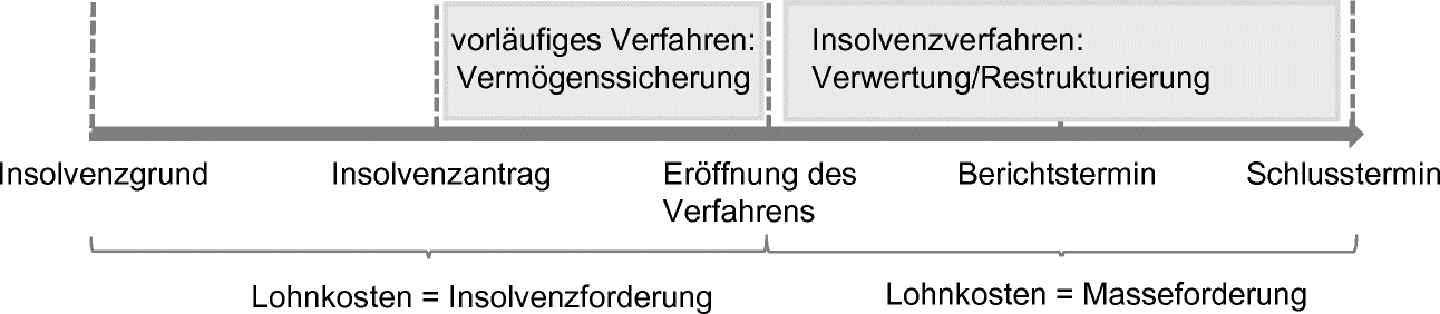 Insolvenzrecht Kompakt Springerlink