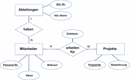 Erstellung Von Fachkonzepten Mit Dem Entity Relationship Modell Erm Springerlink