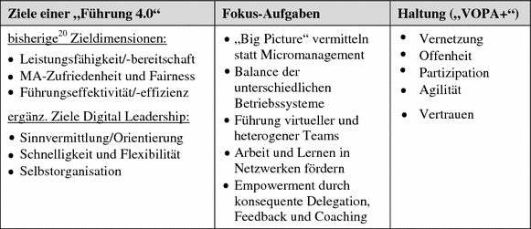 Digital Leadership Anforderungen Aufgaben Und Skills Von Fuhrungskraften In Der Arbeitswelt 4 0 Springerlink