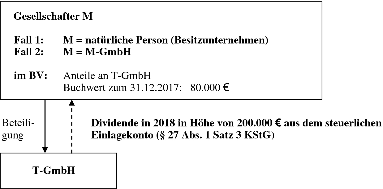 Kapitalerhöhung aus gesellschaftsmitteln gmbh anschaffungskosten