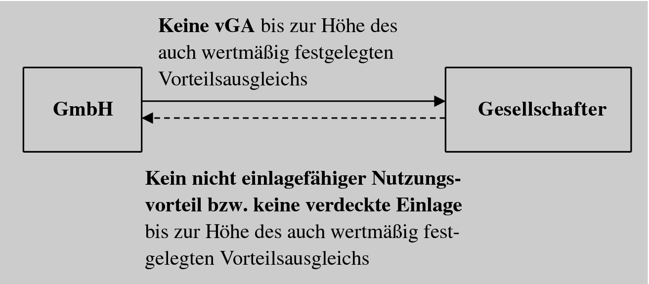 Forderungsverzicht gesellschafter personengesellschaft