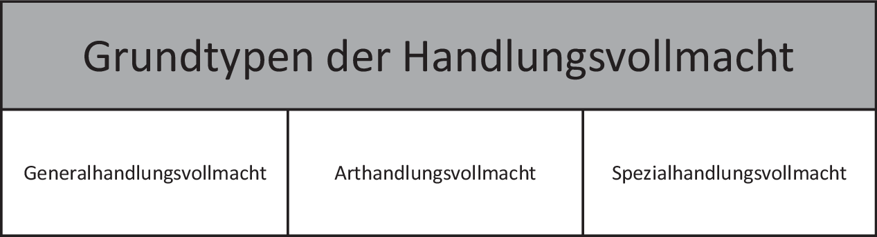 Generalhandlungsvollmacht arthandlungsvollmacht spezialhandlungsvollmacht