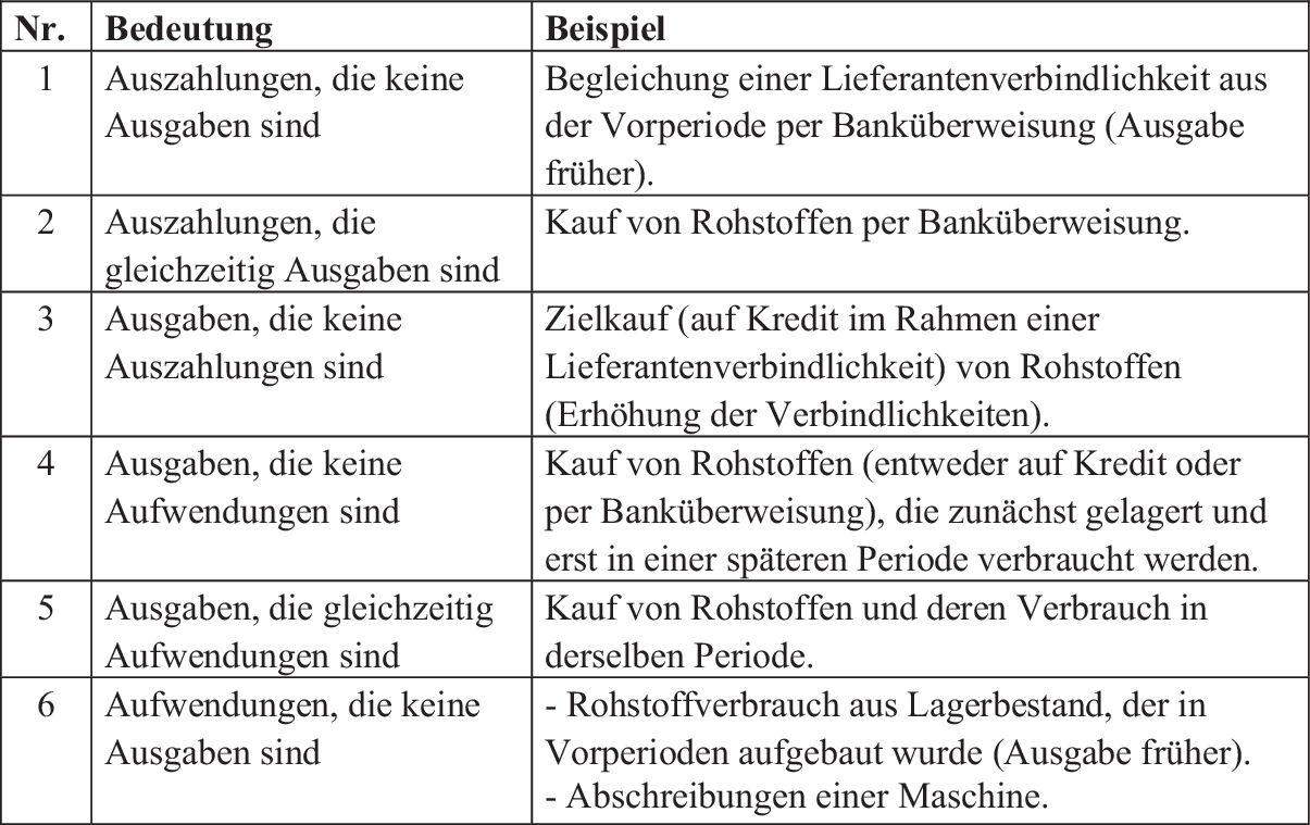 Auszahlung Einzahlung Auszahlung Einzahlung