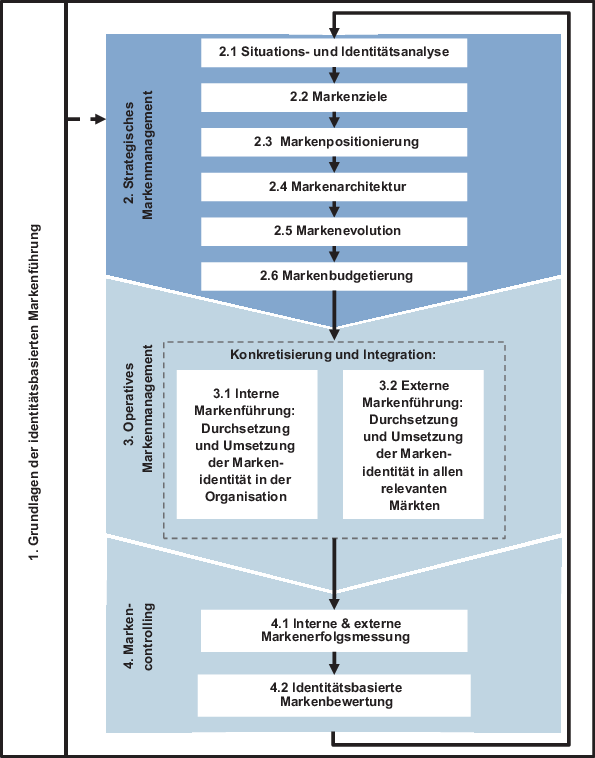 Strategisches Markenmanagement Springerlink