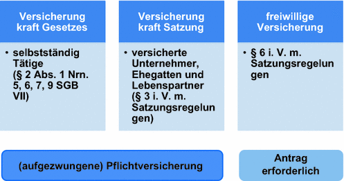 Zweige Der Sozialversicherung Springerlink