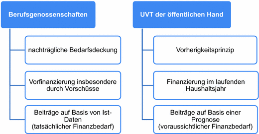 Zweige Der Sozialversicherung Springerlink