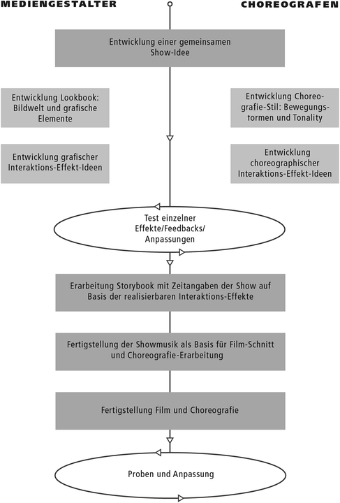 Vom Konzept Zur Show Die 8 Arbeitsschritte Springerlink