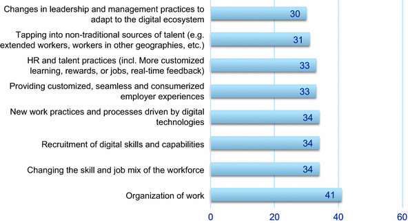 Talent Management In Zeiten Der Digitalisierung Springerlink