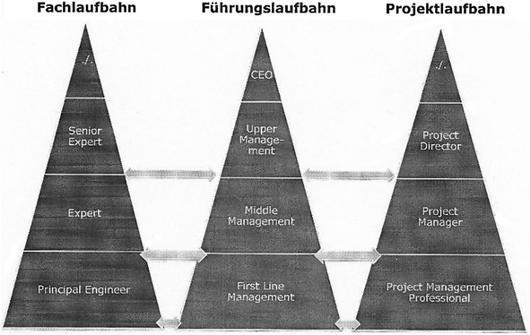 Talent Management In Zeiten Der Digitalisierung Springerlink