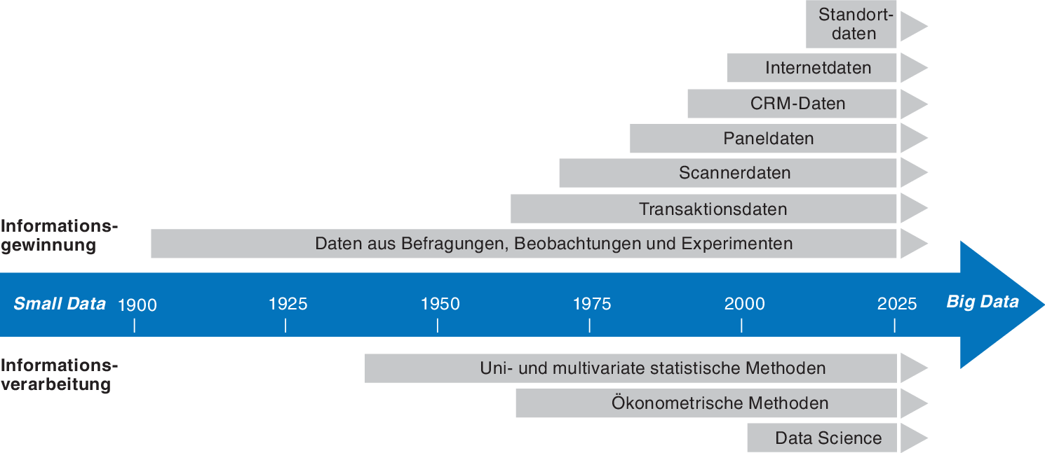 Informationsgrundlagen Des Marketing Springerlink