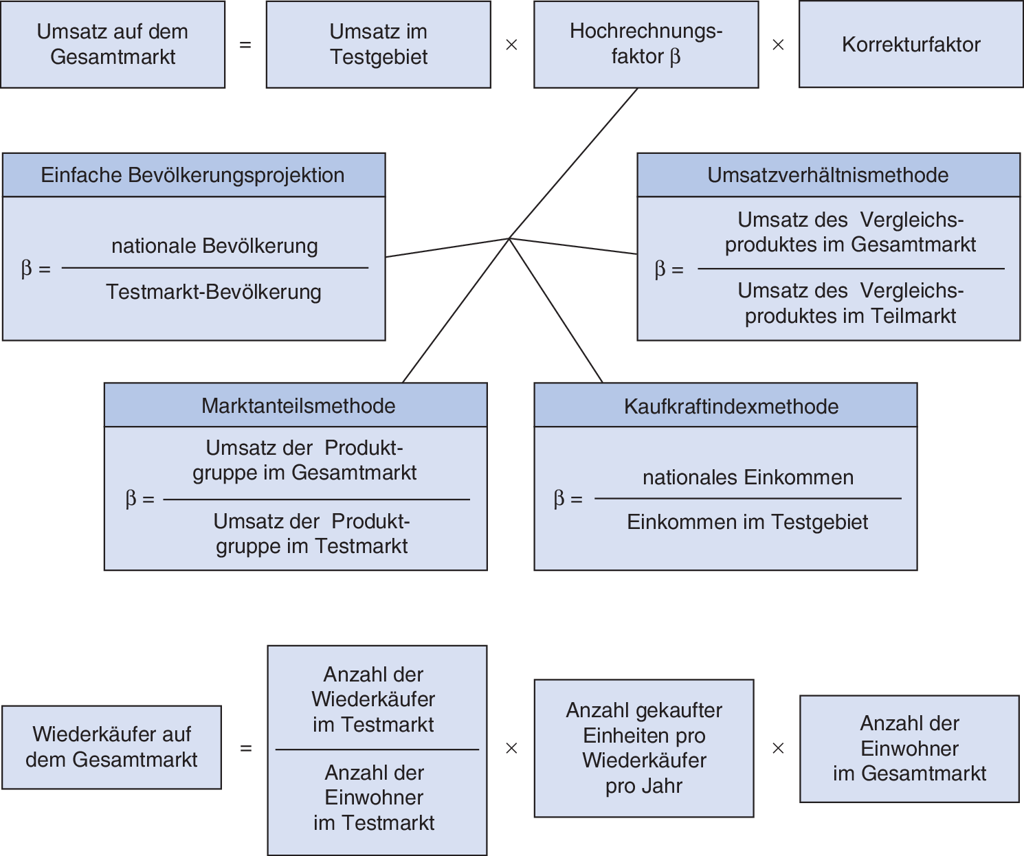Marketing Mix Produkt Und Programmpolitische Entscheidungen Springerlink